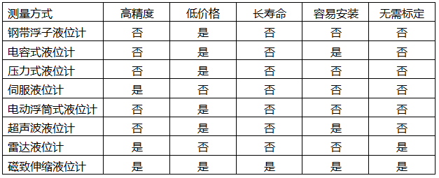 幾種儲(chǔ)罐液位測量方式對比表