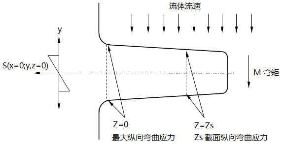 最大流向彎曲應力示意圖