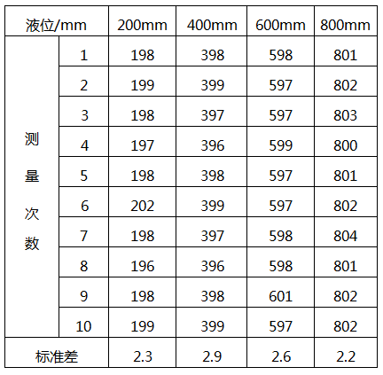 外貼式超聲波液位計校準測量數(shù)據(jù)表