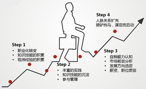 職業規劃發展的四個階段