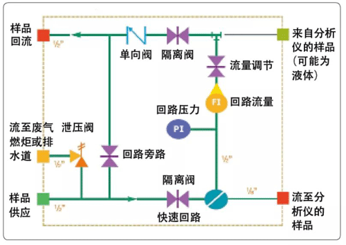 采用針形閥隔離和旁路快速回路流量的采樣系統