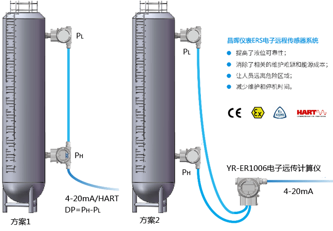 昌暉YR-ERS電子遠程傳感器系統(tǒng)