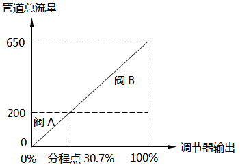 線性流量系統(tǒng)-30.7%分程點(diǎn)