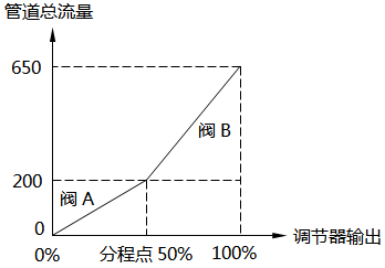 線性流量系統(tǒng)-50%分程點(diǎn)