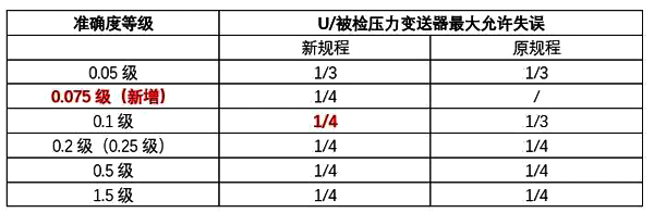 JJG882-2019壓力變送器檢定規(guī)程變化內(nèi)容對(duì)比圖1