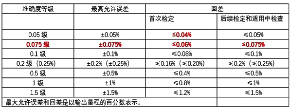 JJG882-2019壓力變送器檢定規(guī)程變化內(nèi)容對(duì)比圖2
