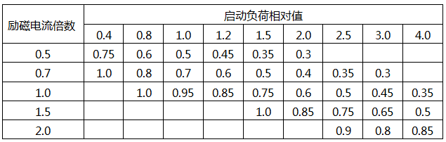 不同啟動(dòng)負(fù)荷相對(duì)值時(shí)發(fā)電機(jī)母線(xiàn)上穩(wěn)態(tài)電壓相對(duì)值的數(shù)據(jù)