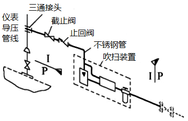 吹掃管線(xiàn)基本設(shè)計(jì)元素組成