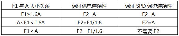 F1、F2選擇