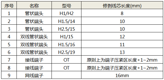 剝線長度參考表(以魏德米勒預絕緣端頭為例)