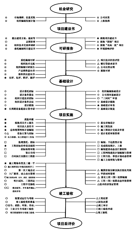 化工項目建設具體流程