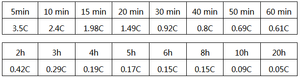 蓄電池的放電時間與放電速率C對應(yīng)表
