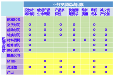 業務驅動因素和包裝要求矩陣表