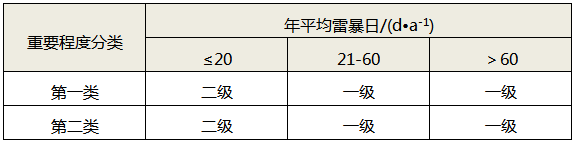 綜合評估法雷電防護等級