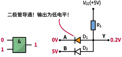 與門電路的輸入端都輸入1(高電平)時，輸出端Y才會輸出1，否則輸出端Y輸出0