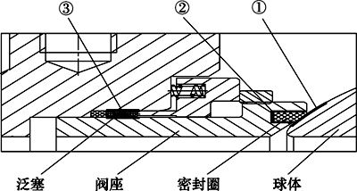 3個潛在內漏部位