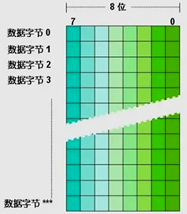 西門子S7-12001200 CPU，不同的存儲單元都是以字節為單位
