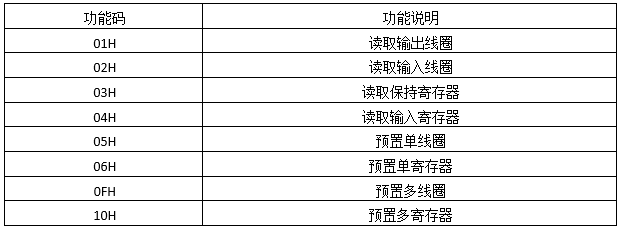 Modbus協議常用8種存儲區