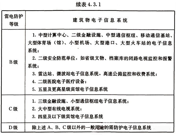 建筑物電子信息系統(tǒng)雷電防護(hù)等級(jí)續(xù)表