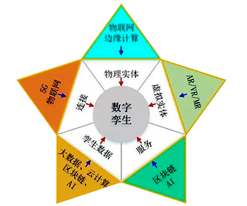 數字孿生五維模型與New IT的關系