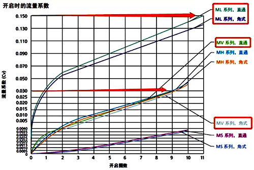 MV系列計量閥內通徑和CV值