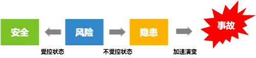 安全、風險、隱患和事故之間的關系