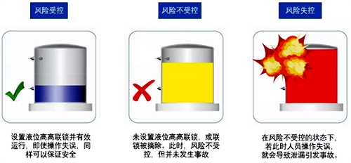 風險的幾種狀態