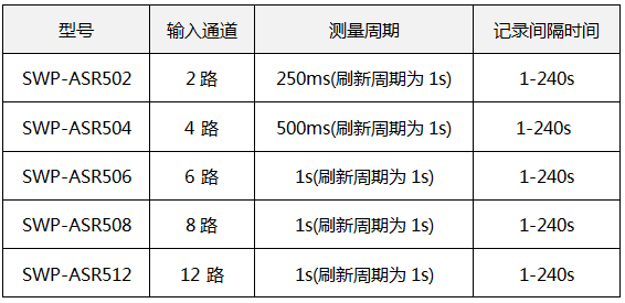 藍屏無紙記錄儀輸入點數據和測量周期