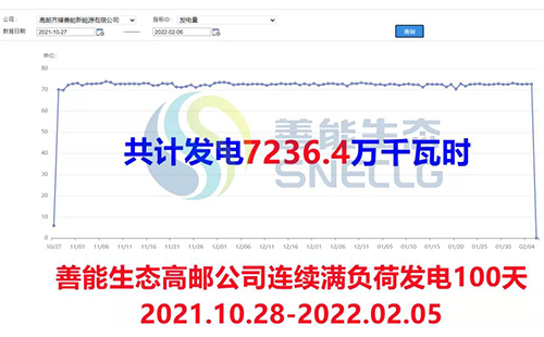善能生態(tài)集團旗下高郵生物質熱電聯(lián)產項目投產后實現(xiàn)機組連續(xù)安全運行滿100天