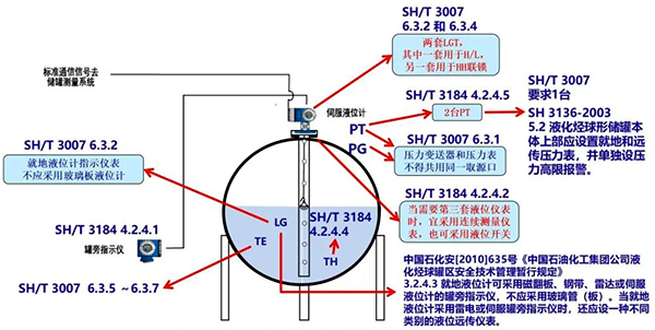 非計(jì)量級壓力儲(chǔ)罐儀表配置示意圖