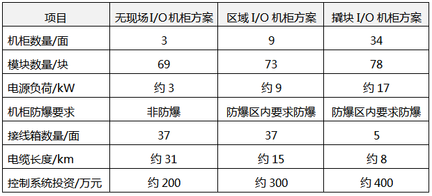 無現場I/O機柜方案、區域I/O機柜和撬塊I/O箱方案對比