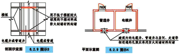 管道井、電纜井與相鄰的房間、走道的連通孔隙的封堵