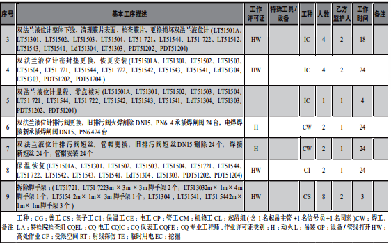 某石化企業(yè)大檢修工作計劃書