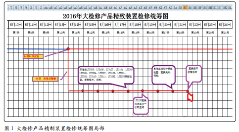 某石化公司產(chǎn)品精制裝置儀表檢修統(tǒng)籌圖