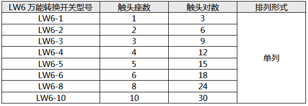 LW6萬能轉換開關觸頭座數(shù)