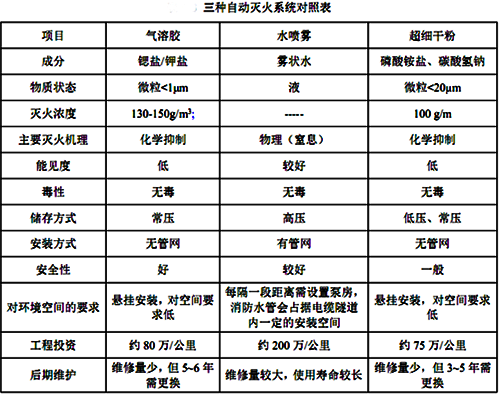 三種自動滅火系統的對比