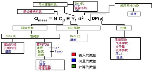 YR-ER105多參數(shù)流量變送器使用的動態(tài)、實時流量補償、計算公式說明圖