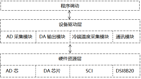 觸摸式無紙記錄儀采集板驅(qū)動程序設(shè)計
