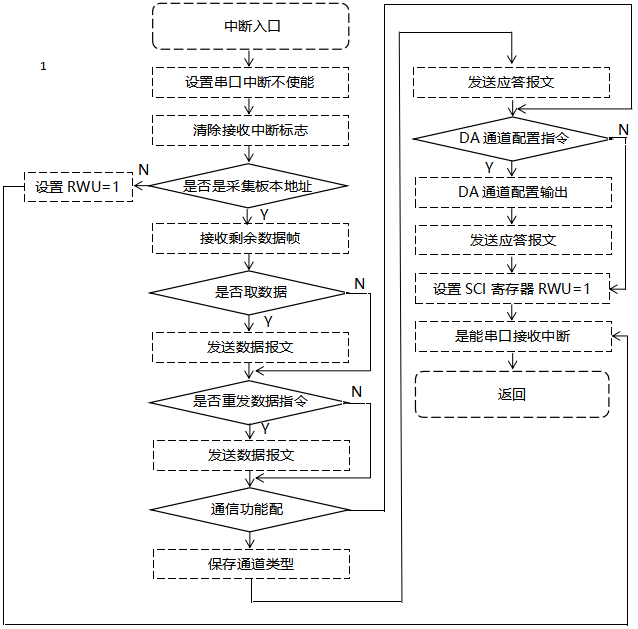 觸摸式無紙記錄儀數(shù)據(jù)通訊模塊程序設(shè)計