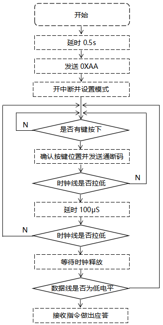 按鍵面板的軟件設(shè)計
