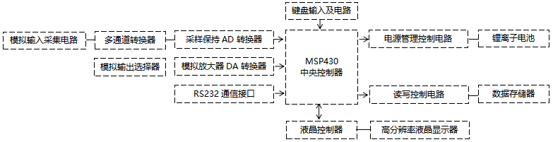 YR-100過(guò)程校驗(yàn)儀原理框圖