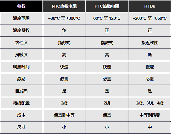 熱電阻、NTC和PTC熱敏電阻的優缺點