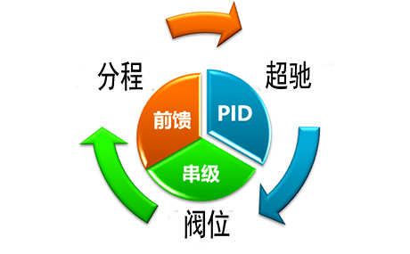 復雜控制