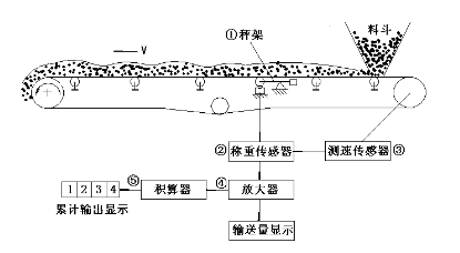 國產(chǎn)第一臺電子皮帶秤的技術方案