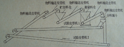 我國第一套皮帶秤系統(tǒng)試驗裝置