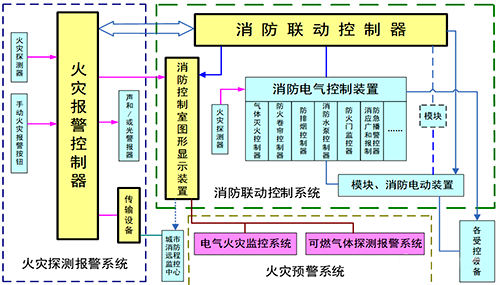火災自動報警系統框圖