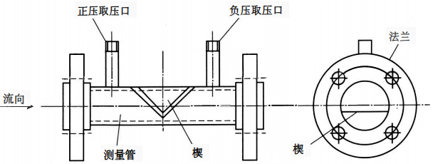 楔形流量計