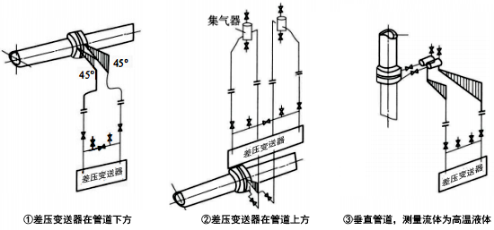 被測流體為清潔液體時，差壓信號管路的安裝方式