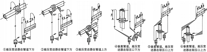 被測流體為清潔濕氣體時，差壓變送器管路的安裝方式