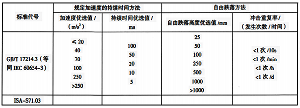 沖擊等級及優選值表